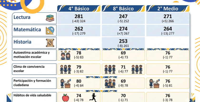 Compartimos los resultados del SIMCE 2025